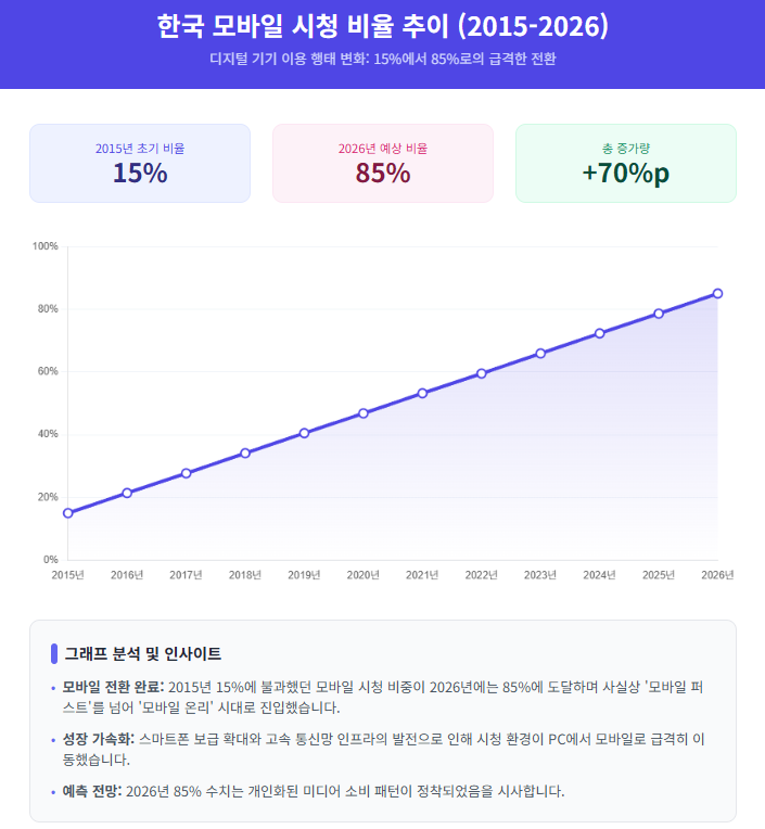 한국 모바일 시청 비율 추이 (2015-2026) 한국 모바일 시청 비율 추이 (2015-2026)